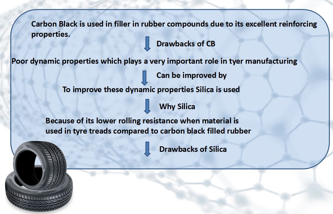 Replacing Carbon Black in Tyre Manufacturing
