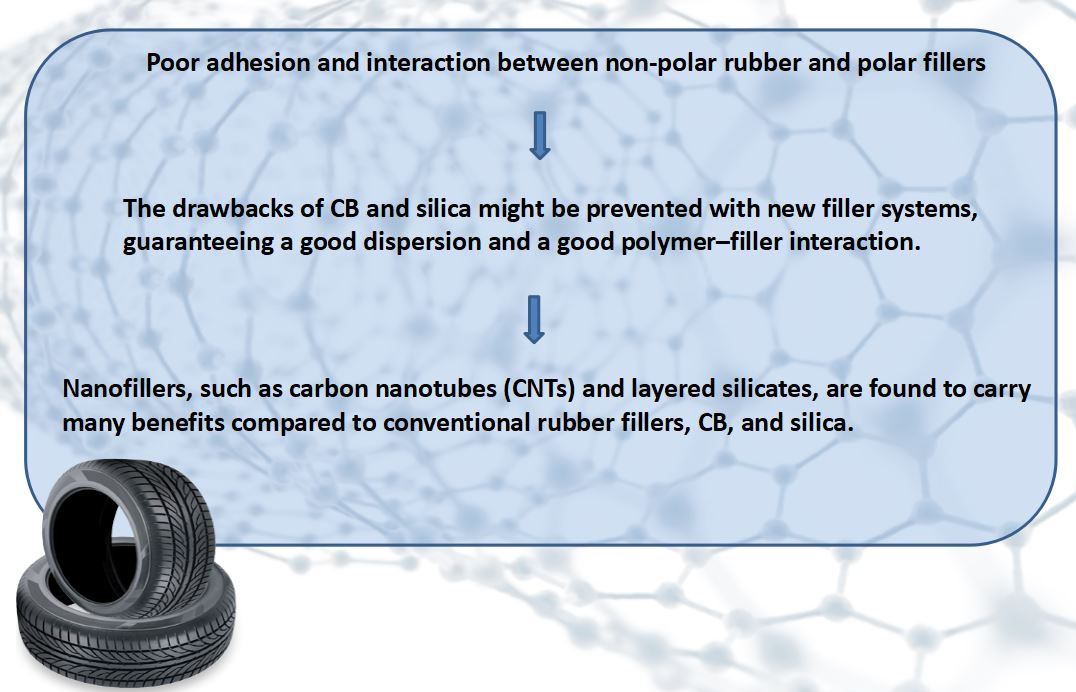 Replacing Carbon Black in Tyre Manufacturing